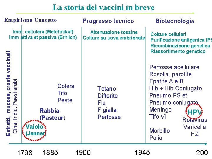 La storia dei vaccini in breve Empirismo Concetto Cina, India, Paesi arabi Estratti, mucose,