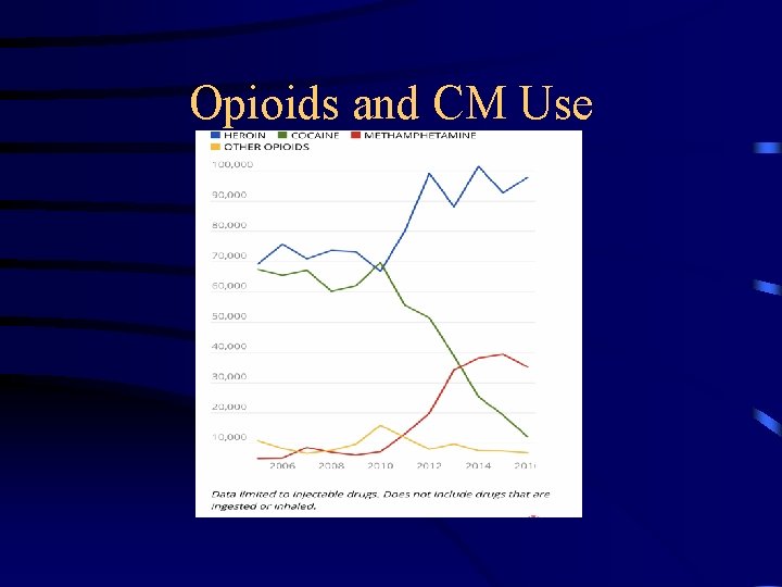 Opioids and CM Use 