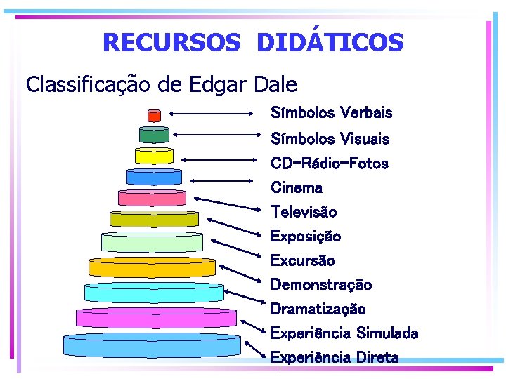 RECURSOS DIDÁTICOS Classificação de Edgar Dale Símbolos Verbais Símbolos Visuais CD-Rádio-Fotos Cinema Televisão Exposição