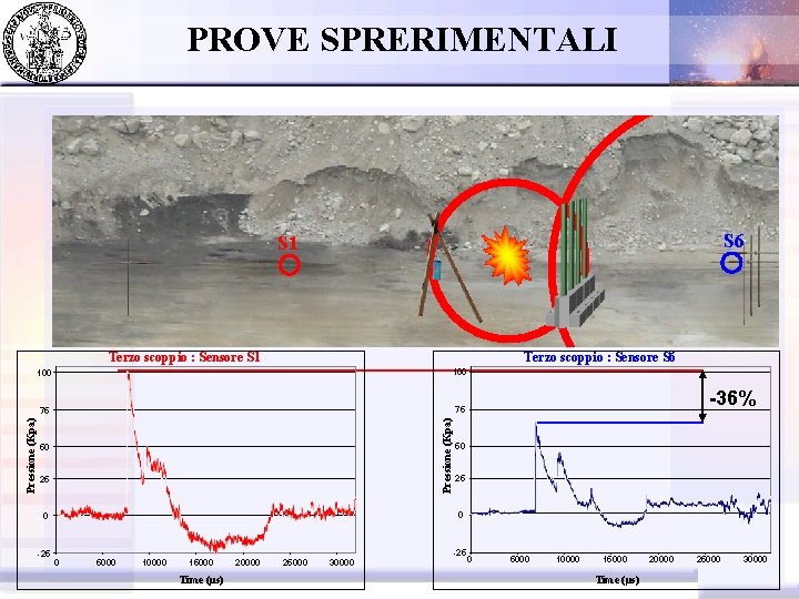 PROVE SPRERIMENTALI S 6 S 1 Terzo scoppio : Sensore S 6 100 75