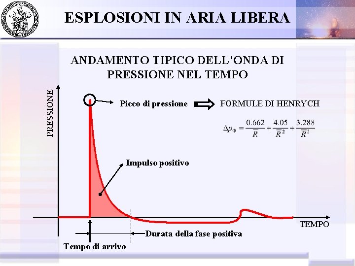 ESPLOSIONI IN ARIA LIBERA PRESSIONE ANDAMENTO TIPICO DELL’ONDA DI PRESSIONE NEL TEMPO Picco di