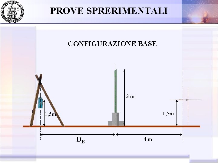 PROVE SPRERIMENTALI CONFIGURAZIONE BASE 3 m 1, 5 m DB 4 m 