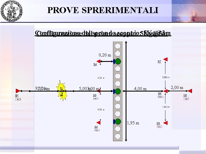 PROVE SPRERIMENTALI Configurazione scoppio: 5 Kg@5 m 5 Kg@3 m Configurazionedel delsecondo primo scoppio: