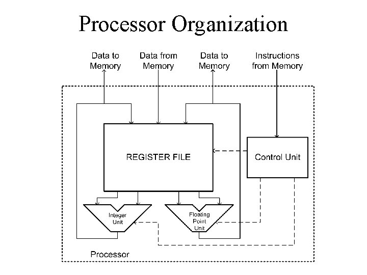 Processor Organization Processor Organization