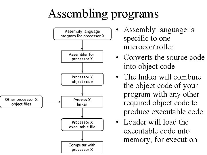 Assembling programs • Assembly language is specific to one microcontroller • Converts the source Assembling programs • Assembly language is specific to one microcontroller • Converts the source