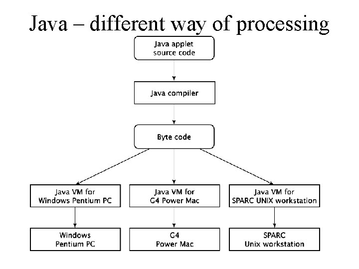 Java – different way of processing Java – different way of processing
