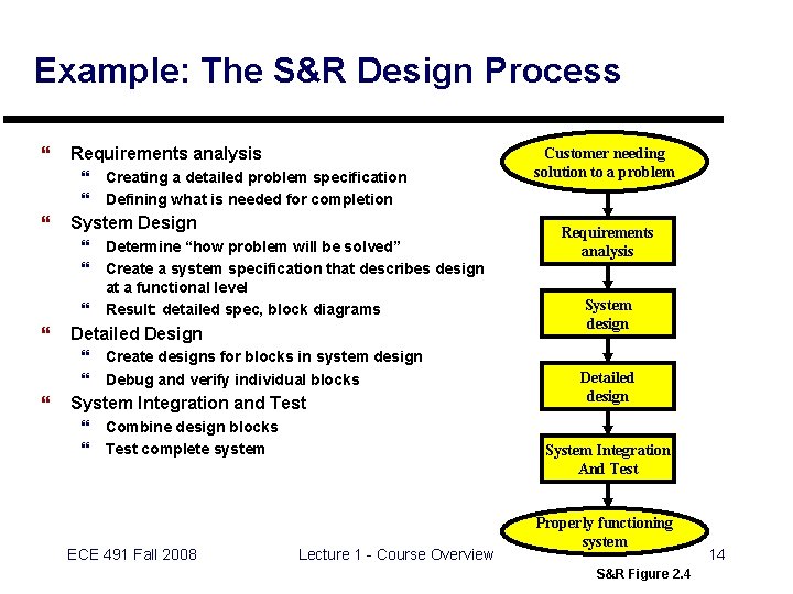 Example: The S&R Design Process } Requirements analysis } } } System Design }