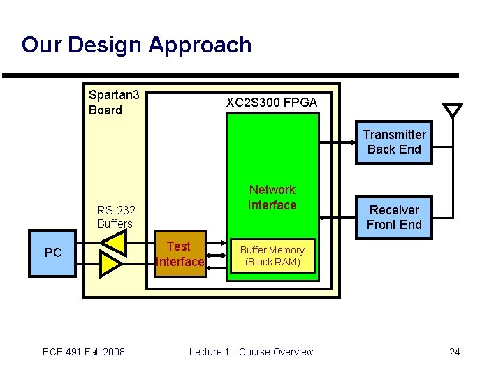 Our Design Approach Spartan 3 Board XC 2 S 300 FPGA Transmitter Back End