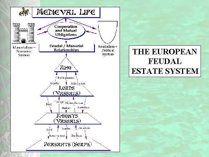 THE EUROPEAN FEUDAL ESTATE SYSTEM 