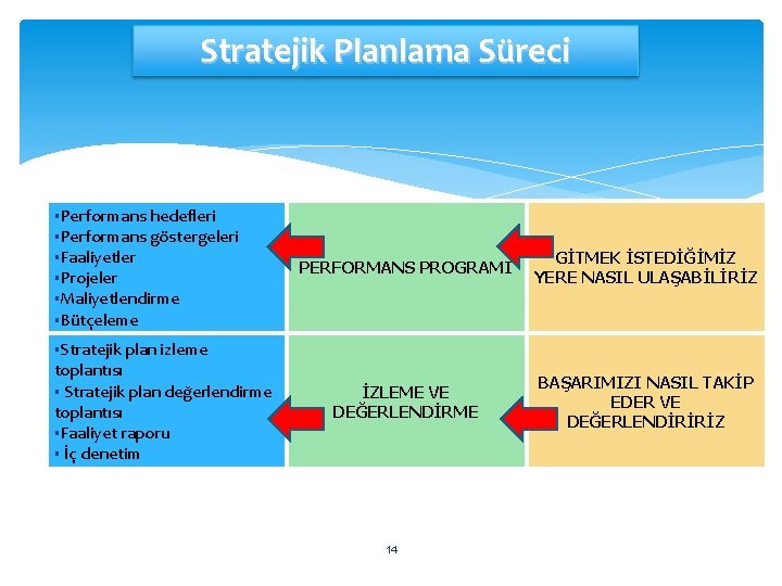 Stratejik Planlama Süreci Performans hedefleri Performans göstergeleri Faaliyetler Projeler PERFORMANS PROGRAMI GİTMEK İSTEDİĞİMİZ YERE