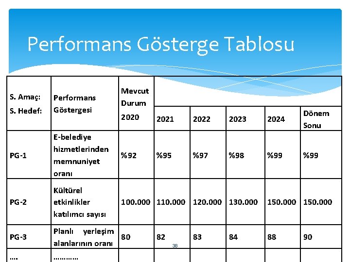 Performans Gösterge Tablosu S. Amaç: S. Hedef: Performans Göstergesi Mevcut Durum 2020 2021 2022