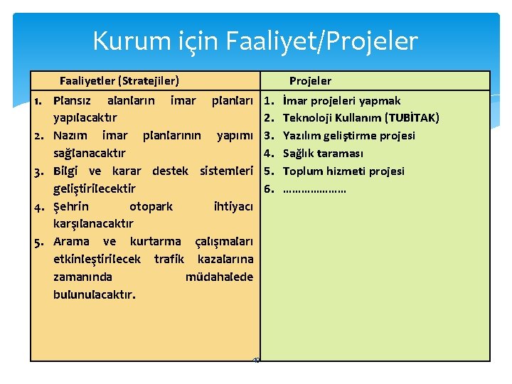 Kurum için Faaliyet/Projeler Faaliyetler (Stratejiler) Projeler 1. Plansız alanların imar planları yapılacaktır 2. Nazım