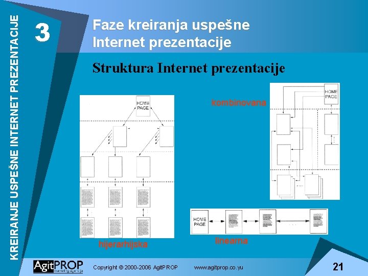 KREIRANJE USPEŠNE INTERNET PREZENTACIJE 3 Faze kreiranja uspešne Internet prezentacije Struktura Internet prezentacije kombinovana