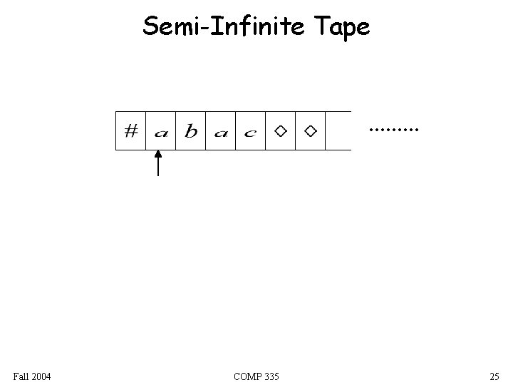 Semi-Infinite Tape. . Fall 2004 COMP 335 25 