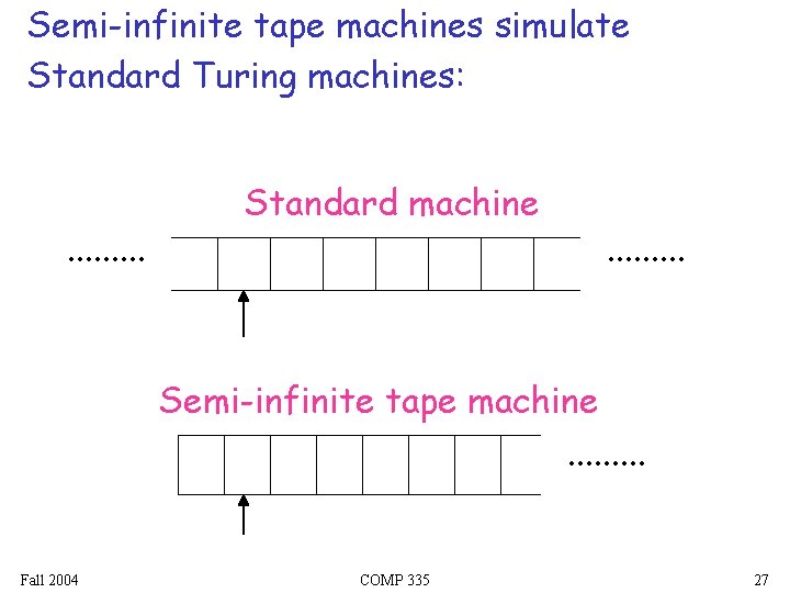 Semi-infinite tape machines simulate Standard Turing machines: . . Standard machine . . Semi-infinite