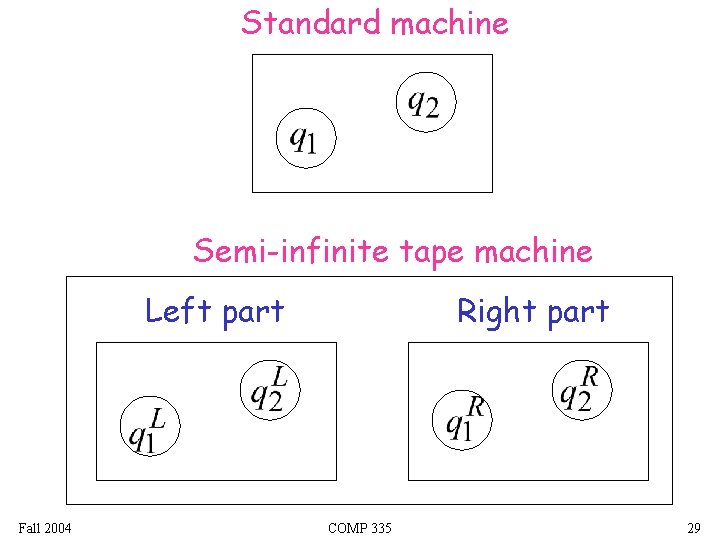 Standard machine Semi-infinite tape machine Left part Fall 2004 Right part COMP 335 29