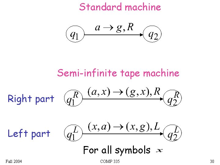 Standard machine Semi-infinite tape machine Right part Left part For all symbols Fall 2004