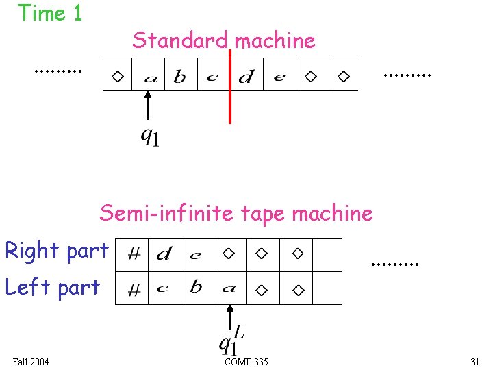 Time 1 Standard machine . . . . Semi-infinite tape machine Right part .