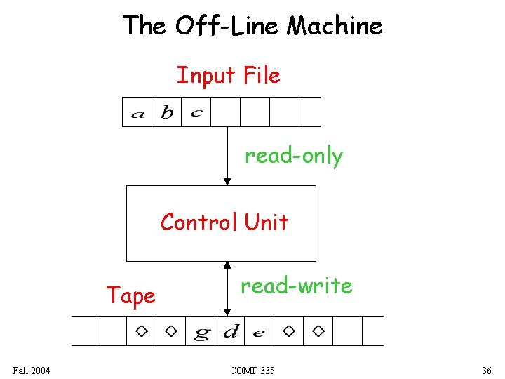 The Off-Line Machine Input File read-only Control Unit Tape Fall 2004 read-write COMP 335