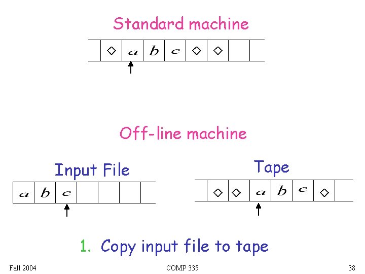 Standard machine Off-line machine Tape Input File 1. Copy input file to tape Fall