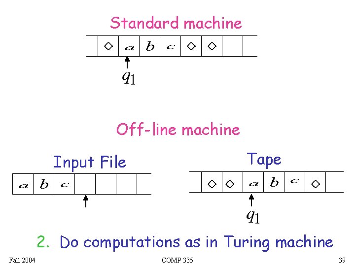 Standard machine Off-line machine Tape Input File 2. Do computations as in Turing machine