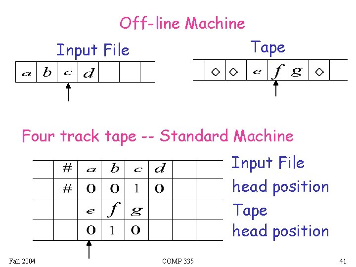 Off-line Machine Tape Input File Four track tape -- Standard Machine Input File head