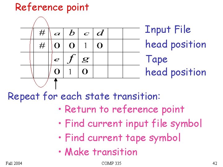 Reference point Input File head position Tape head position Repeat for each state transition: