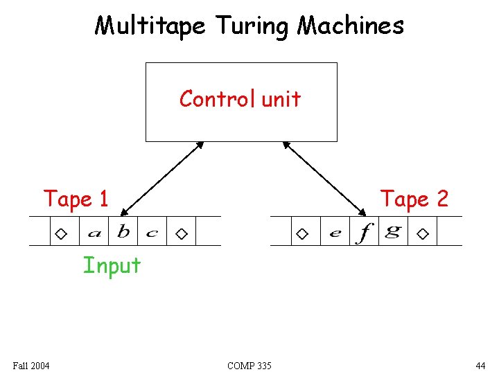 Multitape Turing Machines Control unit Tape 1 Tape 2 Input Fall 2004 COMP 335