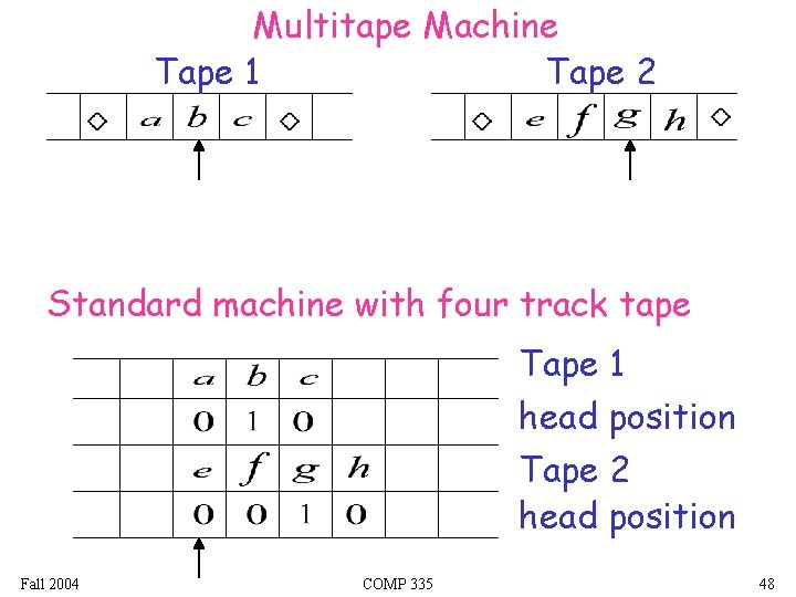 Multitape Machine Tape 1 Tape 2 Standard machine with four track tape Tape 1