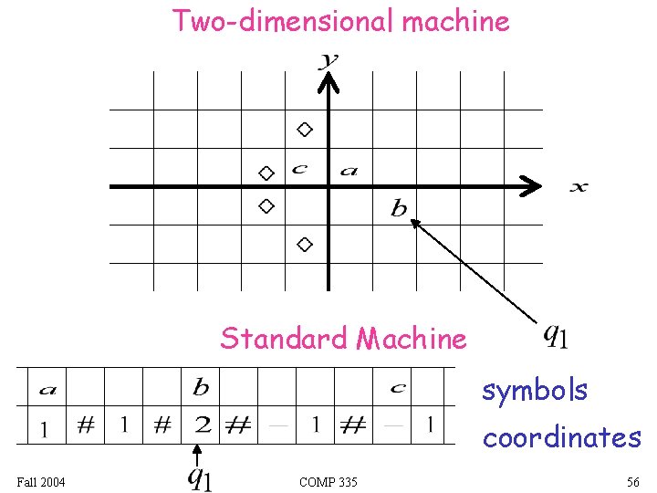 Two-dimensional machine Standard Machine symbols coordinates Fall 2004 COMP 335 56 