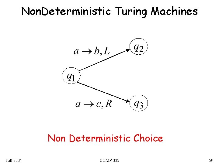 Non. Deterministic Turing Machines Non Deterministic Choice Fall 2004 COMP 335 59 