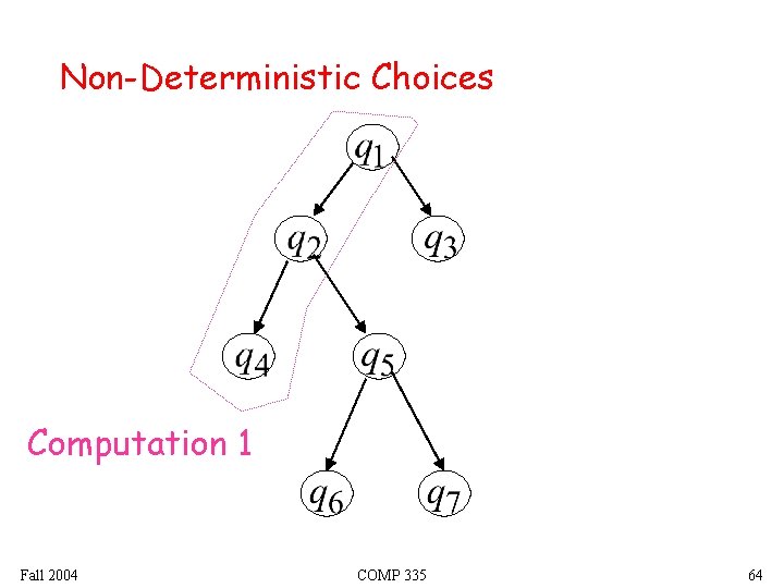 Non-Deterministic Choices Computation 1 Fall 2004 COMP 335 64 