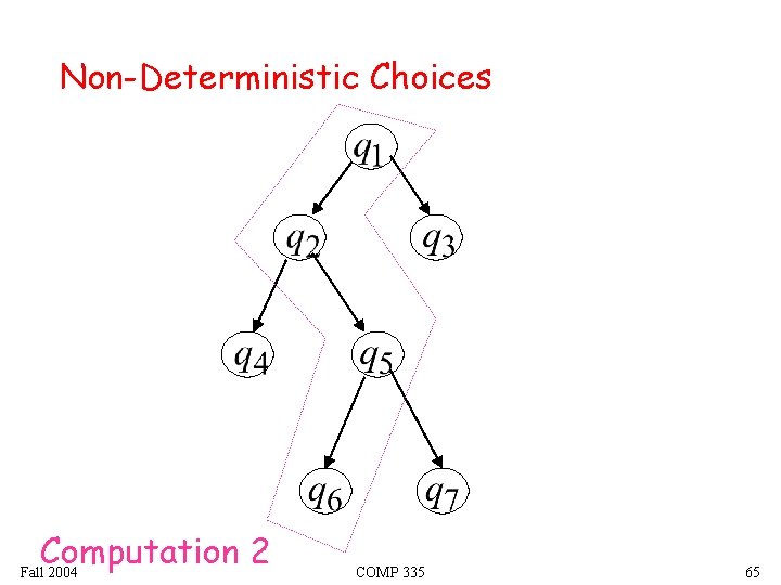 Non-Deterministic Choices Computation 2 Fall 2004 COMP 335 65 