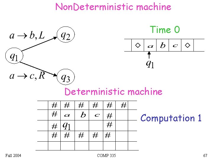 Non. Deterministic machine Time 0 Deterministic machine Computation 1 Fall 2004 COMP 335 67