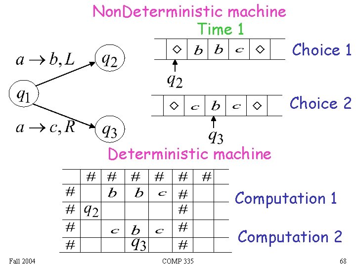 Non. Deterministic machine Time 1 Choice 2 Deterministic machine Computation 1 Computation 2 Fall