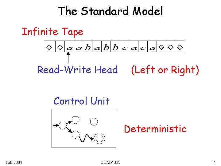 The Standard Model Infinite Tape Read-Write Head (Left or Right) Control Unit Deterministic Fall