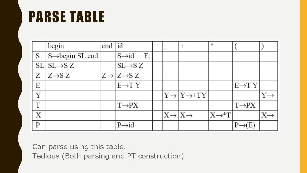 PARSE TABLE Can parse using this table. Tedious (Both parsing and PT construction) 