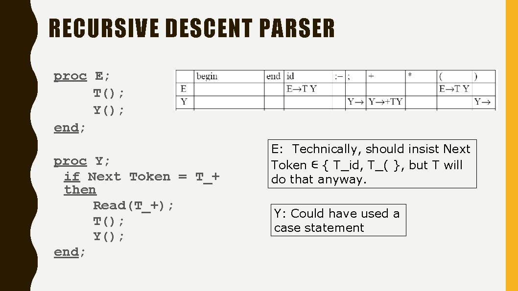 RECURSIVE DESCENT PARSER proc E; T(); Y(); end; proc Y; if Next Token =