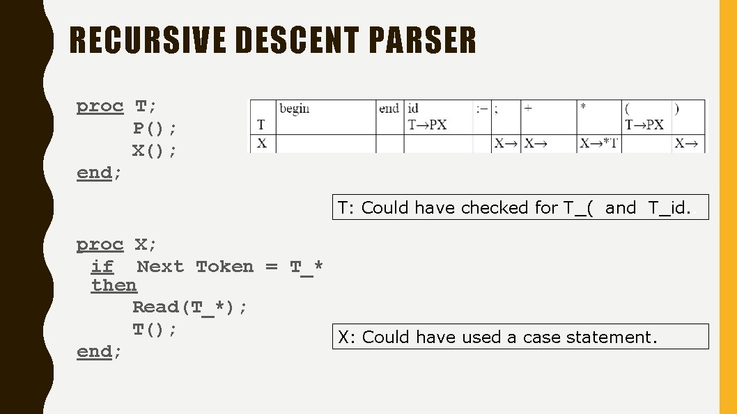 RECURSIVE DESCENT PARSER proc T; P(); X(); end; T: Could have checked for T_(