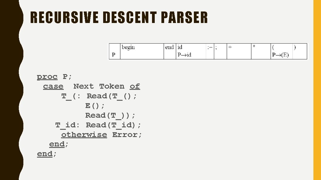 RECURSIVE DESCENT PARSER proc P; case Next Token of T_(: Read(T_(); E(); Read(T_)); T_id: