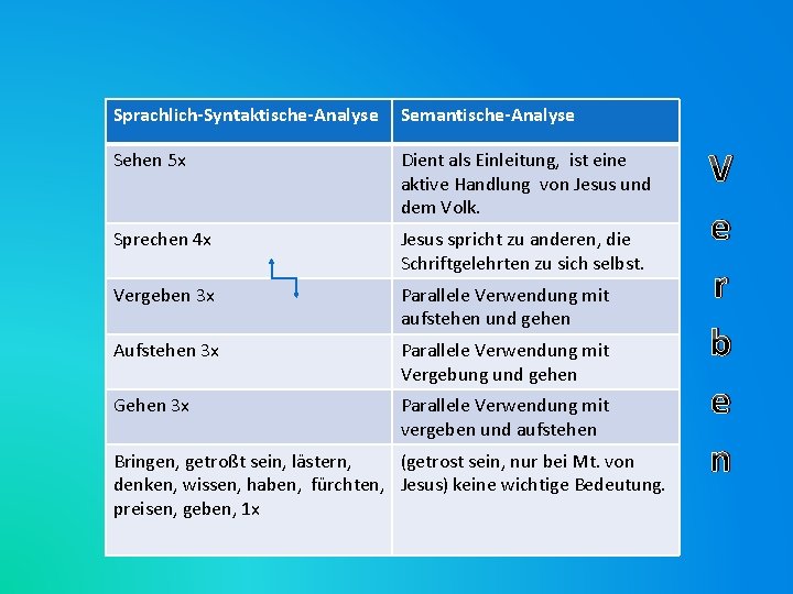 Sprachlich-Syntaktische-Analyse Semantische-Analyse Sehen 5 x Dient als Einleitung, ist eine aktive Handlung von Jesus