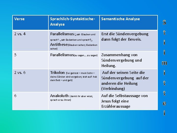 Verse Sprachlich-Syntaktische. Analyse Semantische Analyse 2 vs. 4 Parallelismus („sah Glauben und Erst die