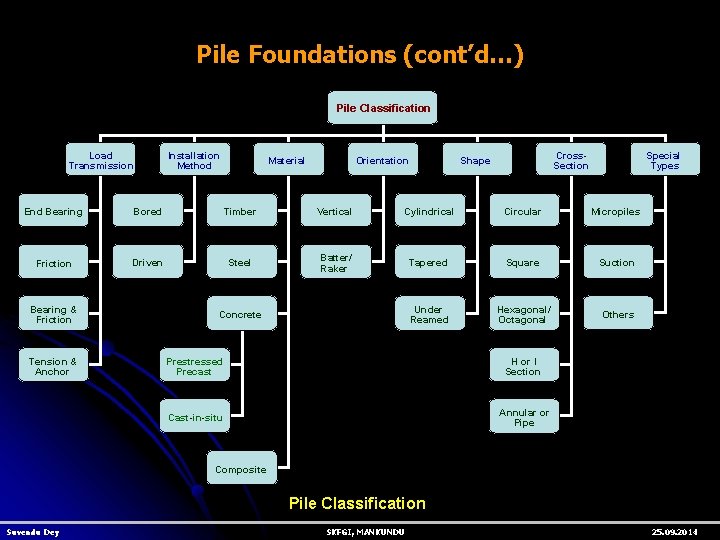 Pile Foundations (cont’d…) Pile Classification Types Load Transmission Installation Method Material Orientation Cross Section