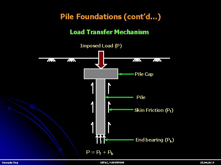 Pile Foundations (cont’d…) Load Transfer Mechanism Imposed Load (P) Pile Cap Pile Skin Friction