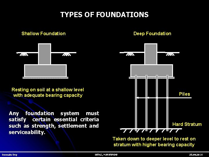 TYPES OF FOUNDATIONS Deep Foundation Shallow Foundation Resting on soil at a shallow level