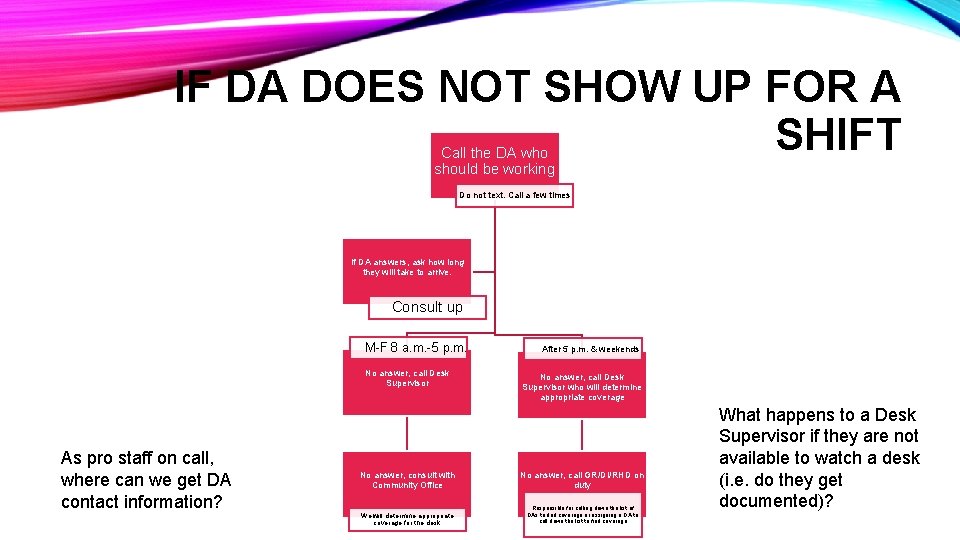 IF DA DOES NOT SHOW UP FOR A SHIFT Call the DA who should