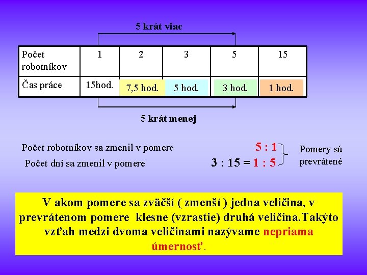 5 krát viac Počet robotníkov 1 2 3 5 15 Čas práce 15 hod.