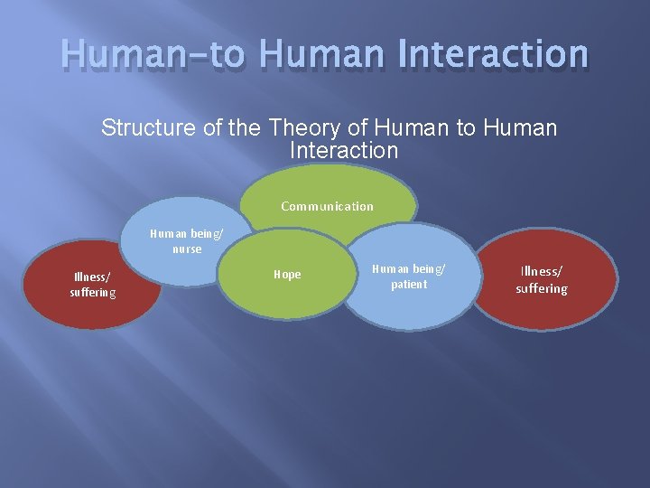 Human-to Human Interaction Structure of the Theory of Human to Human Interaction Illness/ suffering