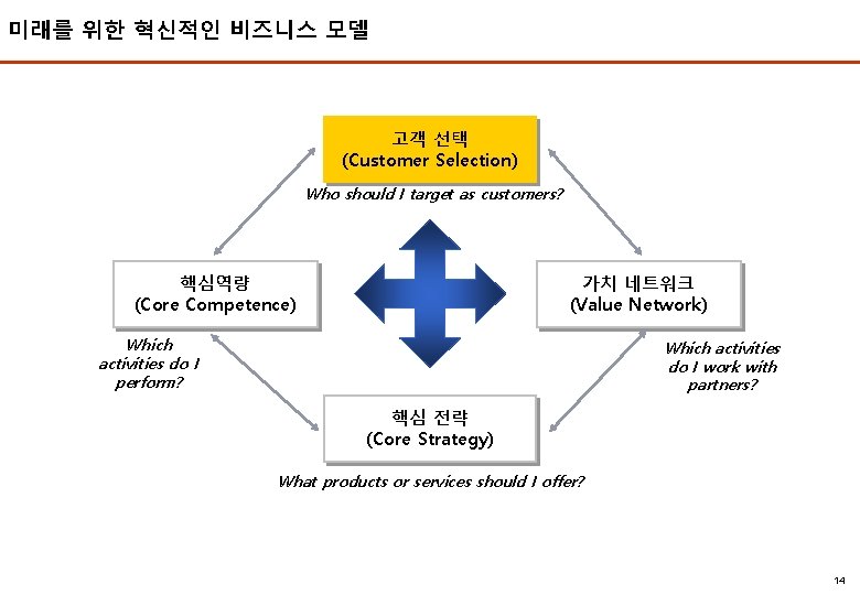 미래를 위한 혁신적인 비즈니스 모델 2006 EMBA 고객 선택 (Customer Selection) Who should I