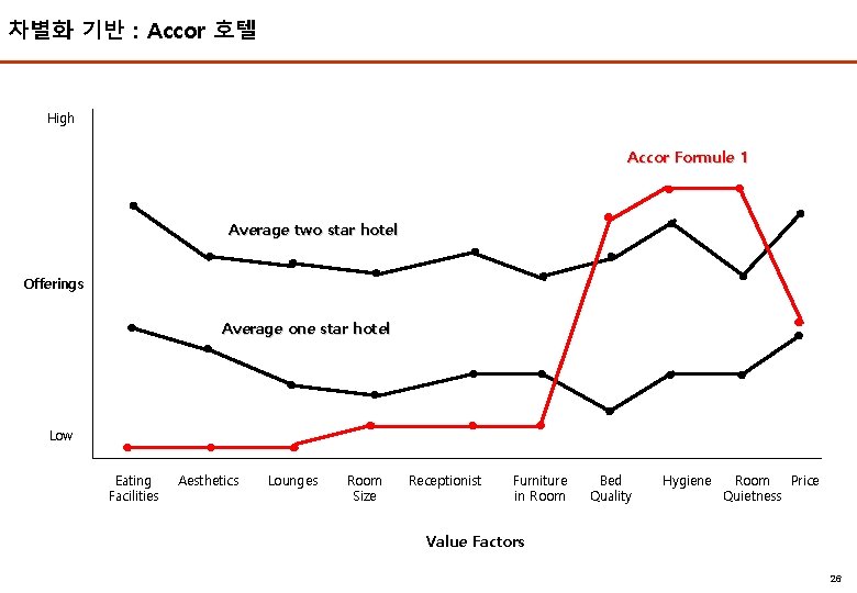 차별화 기반 : Accor 호텔 2006 EMBA High Accor Formule 1 Average two star